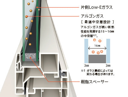 ペアガラス内部にガスを注入し性能アップ