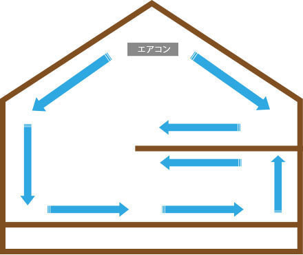 夏の空気の流れ